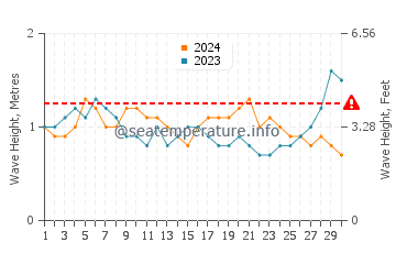 Waves height in Yelapa in June