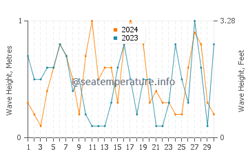 Waves height in Yuejin in June
