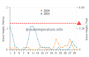 Waves height in Yuni in June