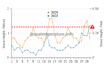Waves height in Zarautz in June