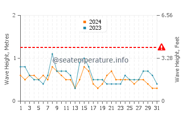 Waves height in A Illa de Arousa in July