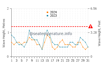 Waves height in A Pobra do Caraminal in July