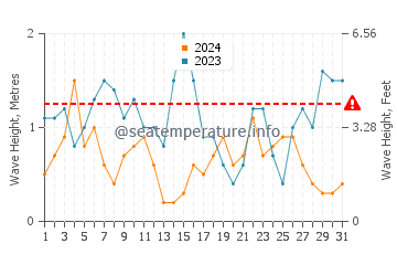 Altezza delle onde Aberdaron a luglio