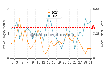 Waves height in Aberporth in July