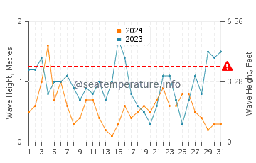 Waves height in Aberystwyth in July