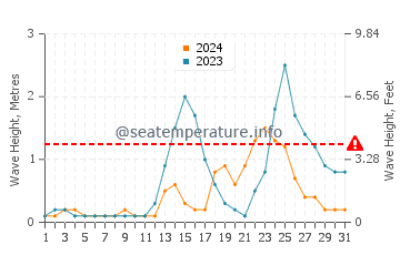 Waves height in Abiera in July