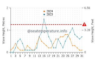 Waves height in Aborlan in July