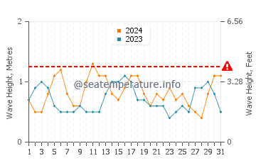 Waves height in Absecon in July