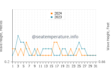 Waves height in Abuyog in July