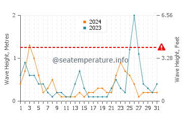 Wellenhöhe in Acciaroli im Juli