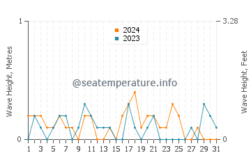 Waves height in Acme in July