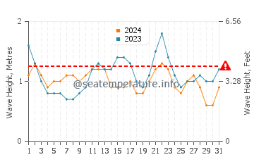 Waves height in Acoran in July