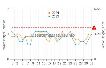 Waves height in Adeje in July