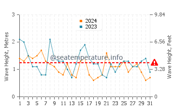 Waves height in Afife in July