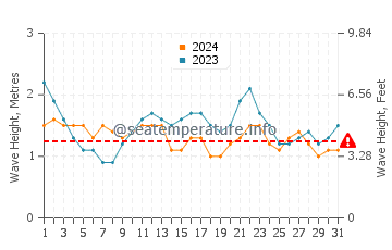 Waves height in Agaete in July