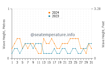 Waves height in Agios Sergios in July