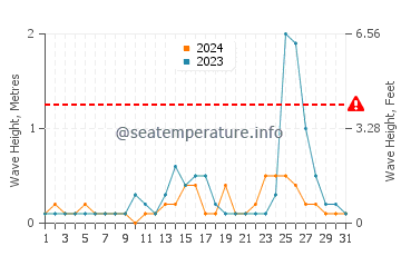 Waves height in Agoo in July