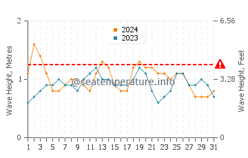 Altura das ondas Aguadilla em julho