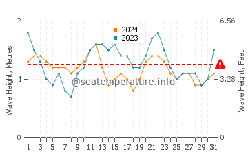 Waves height in Agulo in July