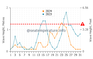 Waves height in Agutaya in July