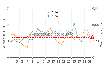 Altura das ondas Ailigandi em julho