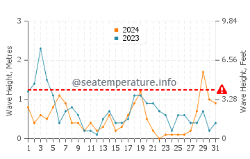 Altezza delle onde Ainaži a luglio