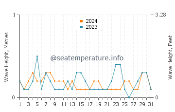 Waves height in Aioi Shi in July