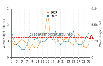 Waves height in Aireys Inlet in July