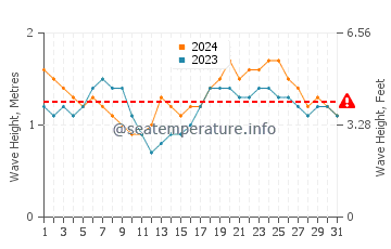 Waves height in Airoli in July