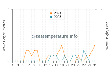Waves height in Akcay in July