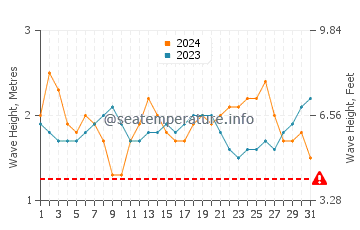 Altura de las olas en Al Hadd en julio