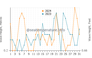 Waves height in Al Hoceima in July