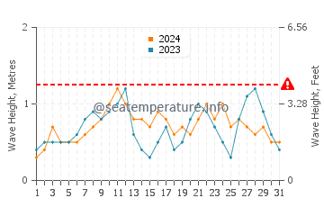 Waves height in Al Lith in July