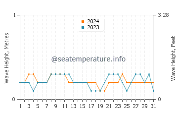 Waves height in Al Luhayyah in July