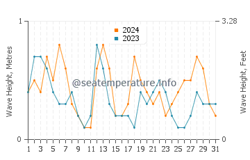 Waves height in Al Manqaf in July
