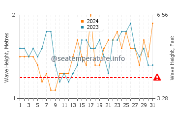 Waves height in Al Mukalla in July