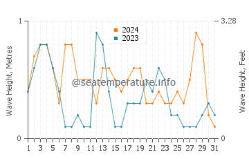 Waves height in Al Qatif in July