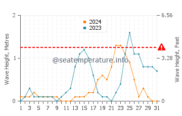 Waves height in Alad in July