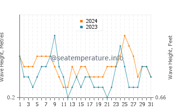 Waves height in Alanya in July