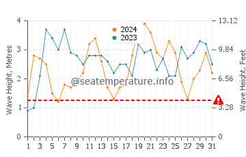 Waves height in Albany in July