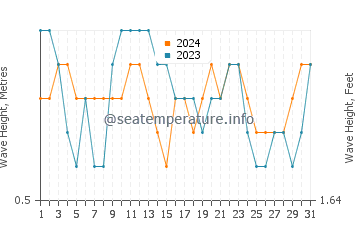 Waves height in Alcala in July