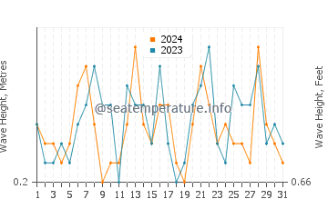 Waves height in Alcossebre in July