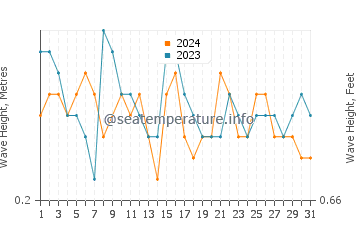 Waves height in Aldeia de Paio Pires in July