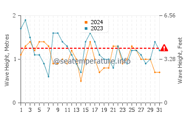 Waves height in Aldeia do Meco in July