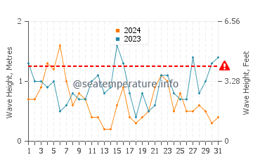 Waves height in Alderney in July