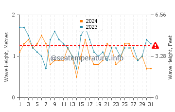 Waves height in Alentejo in July