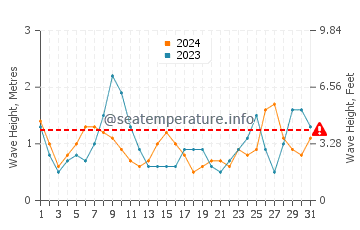 Altura de las olas en Alejandría en julio