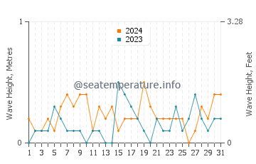Waves height in Alexandroupoli in July