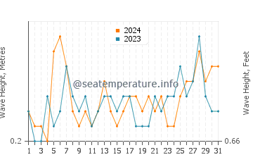 Waves height in Alfaz del Pi in July