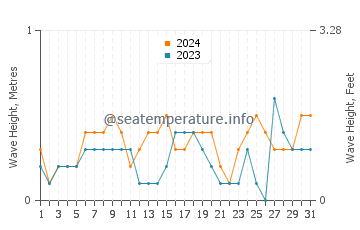 Waves height in Aliaga in July